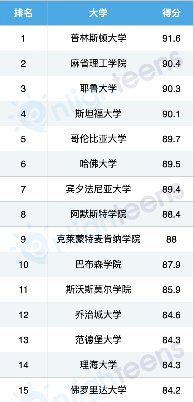 2024美国最具性价比大学排名！