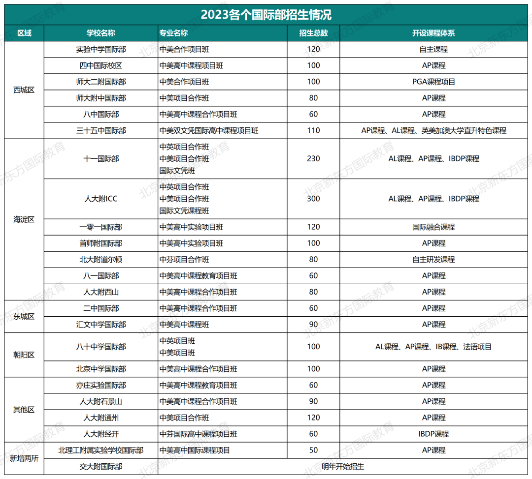 赶快收藏！北京公立国际部最新择校指南