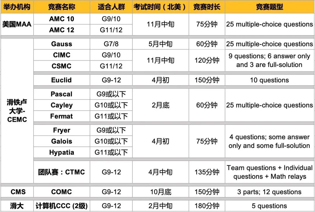 2023-24 北美主流数学竞赛扫盲贴 | 附最新竞赛时间汇总 | 多伦多超强竞赛培训班推荐