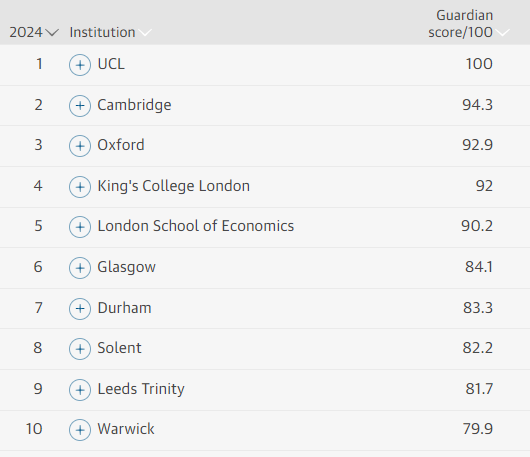 2024最佳英国大学排名，Top1竟然不是牛剑