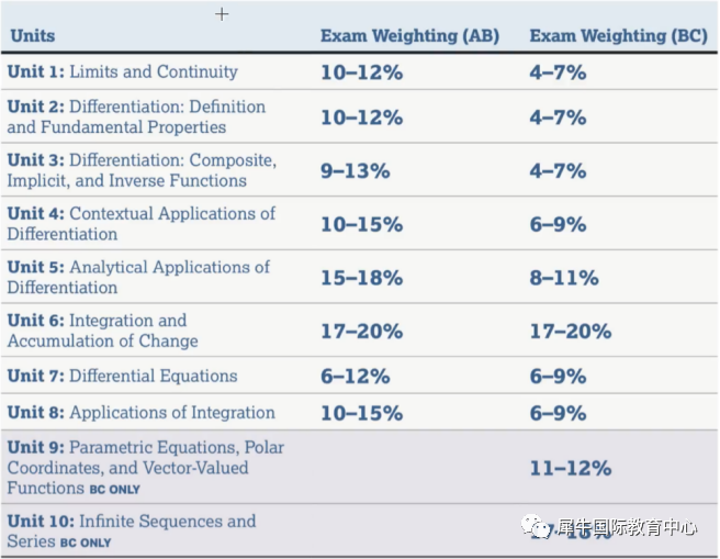 AP微积分BC和AB具体学什么？怎么备考AP微积分？附AP微积分知识点汇总下载！
