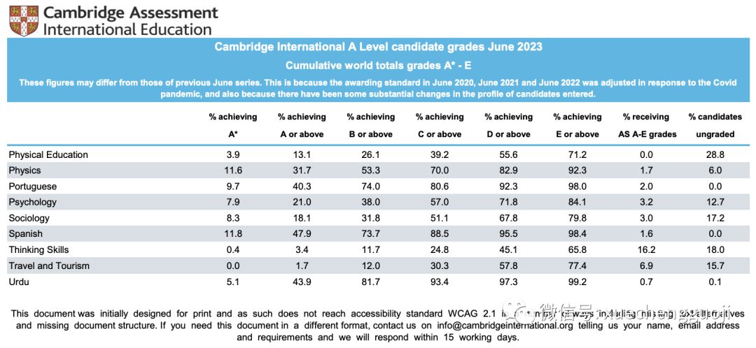 爱德思、CAIE、AQA谁的A*率更胜一筹？我们用数据说话！