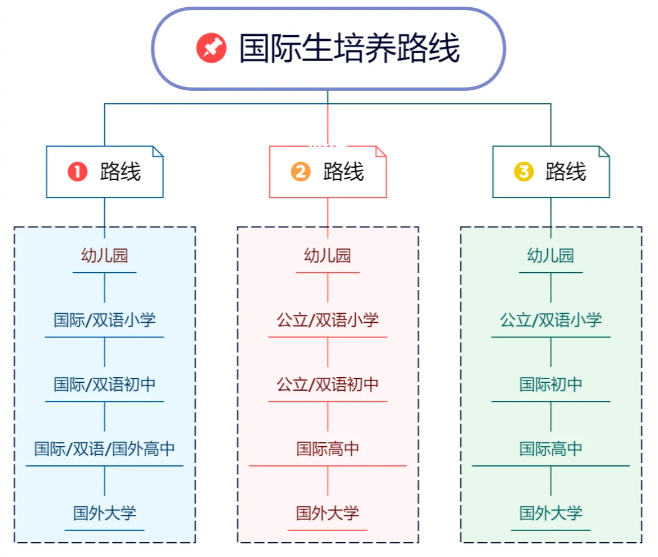 转轨国际学校3大黄金时间点：2024年国际学校春招备考你必须要知道这些！