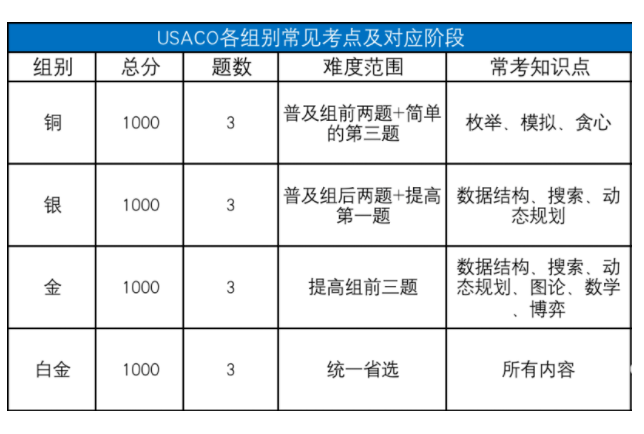 被MIT强烈推荐的USACO计算机竞赛还有人没参加吗？