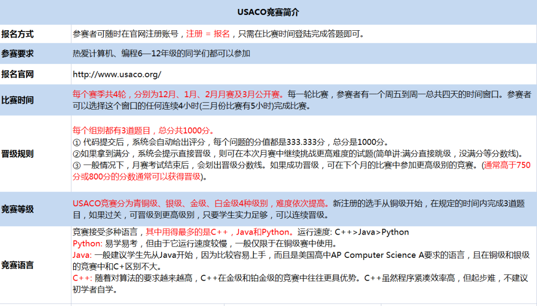 被MIT强烈推荐的USACO计算机竞赛还有人没参加吗？