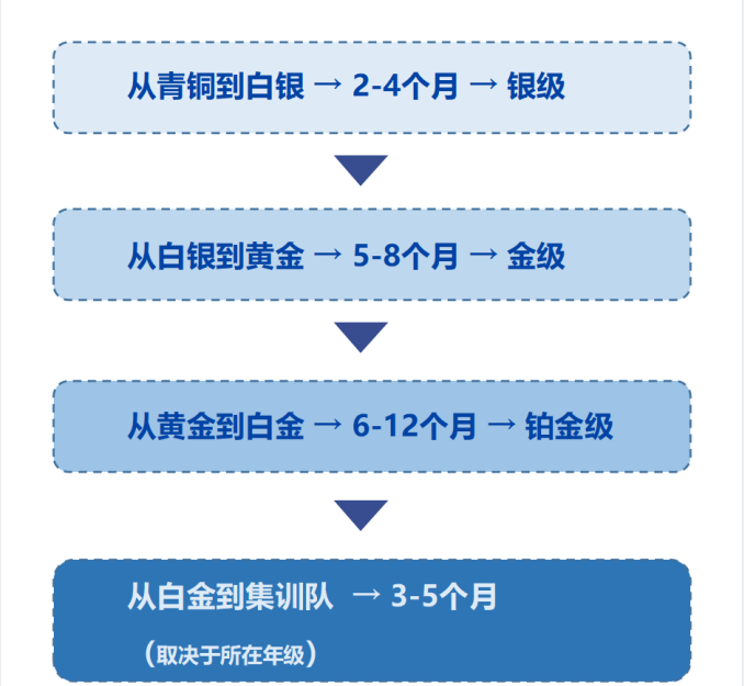 被MIT强烈推荐的USACO计算机竞赛还有人没参加吗？