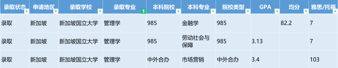 2023 | 新加坡国立大学管理学都录取了哪些学生？（附最新案例）