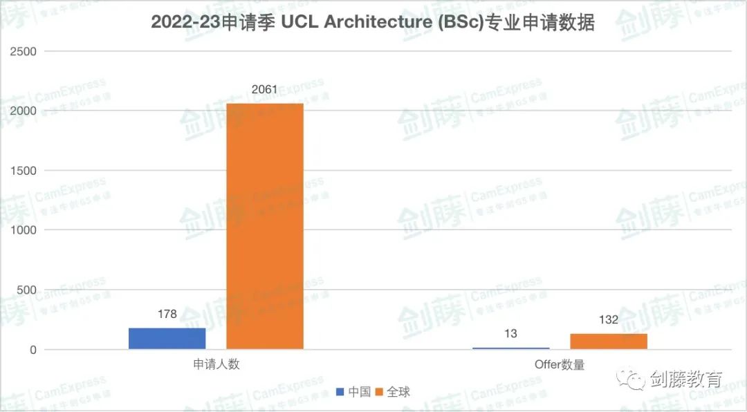 想去英国G5大学读建筑专业？录取要求与难度究竟如何？