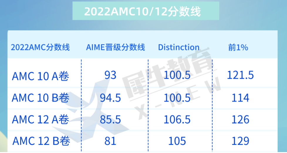 AMC12 AB卷哪个难？机构AMC12竞赛培训课程火热报名中