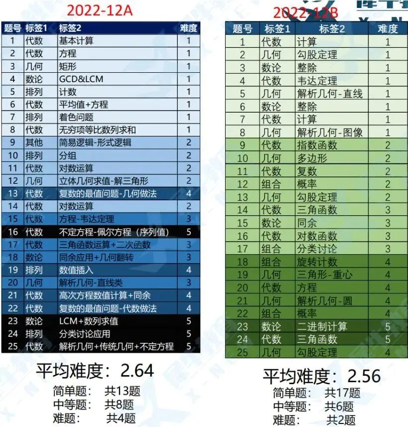 AMC12 AB卷哪个难？机构AMC12竞赛培训课程火热报名中