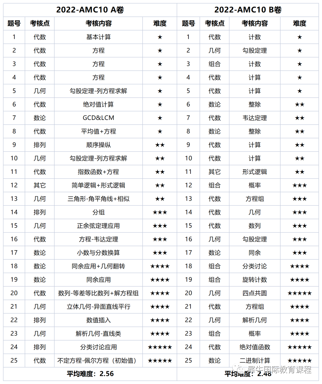 AMC10/12怎么选？考试时间什么时候？报名方式是什么？