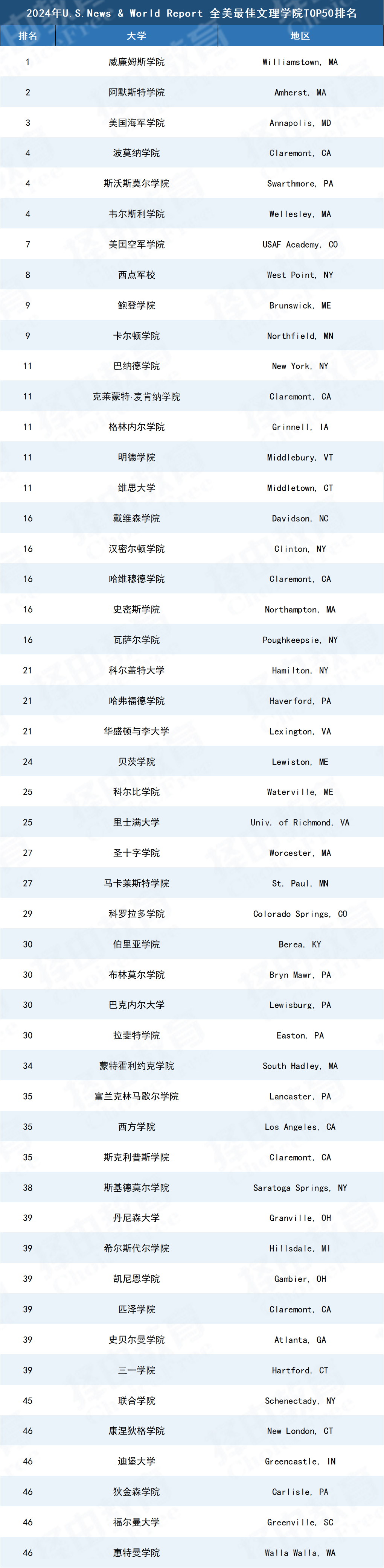 公立学校逆袭，NYU跌出前30！U.S. News排名大换血的背后是什么？