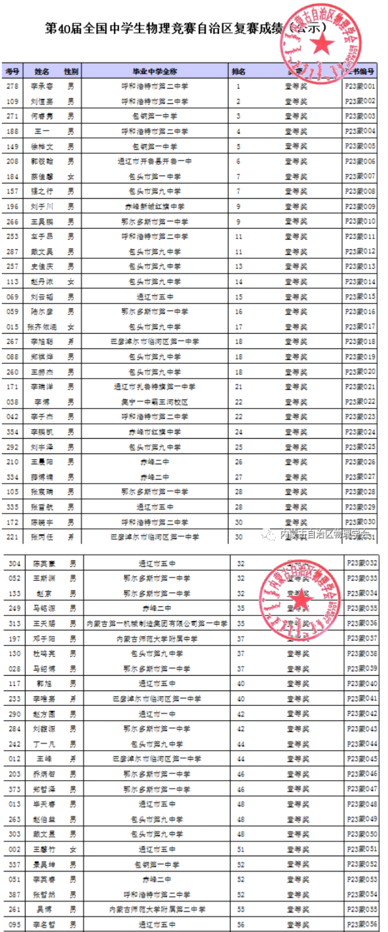 河北、河南、内蒙古公布第40届物理竞赛省一及省队名单！