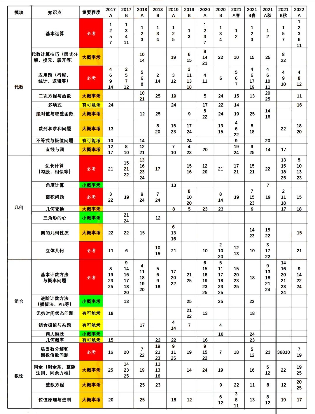 开课通知｜AMC10重难点突破指南，冲刺前1%不是梦！