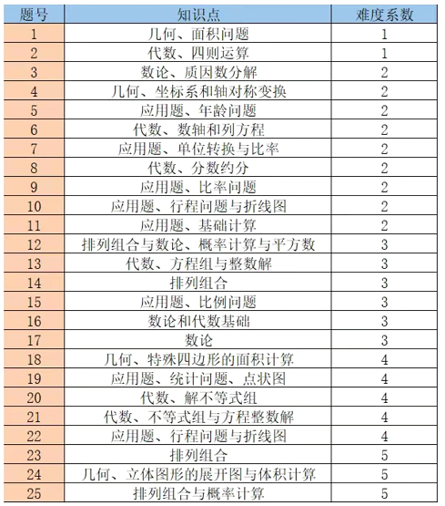 AMC8竞赛详解|一文了解考试难度、奖项设置、考试内容、分数线等