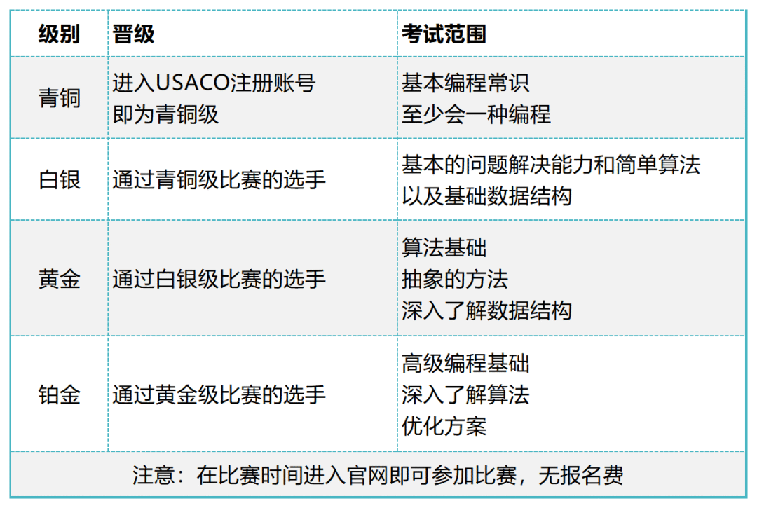 USACO竞赛达到不同等级对升学帮助一样吗？参加USACO竟然有这么多好处……