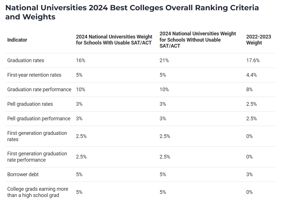 最新发布，2024 U.S.News 美国最佳大学排名！布朗大学新晋Top10！哥伦比亚大学声明不参加排名，但仍旧上榜！