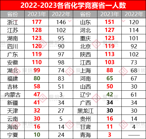 化学省一人数涨幅超20%，考查新趋势让大量考生“水土不服”？