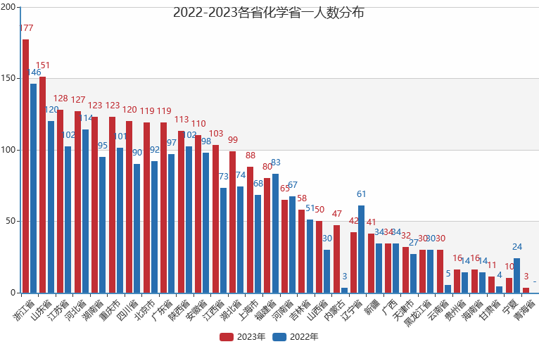 化学省一人数涨幅超20%，考查新趋势让大量考生“水土不服”？