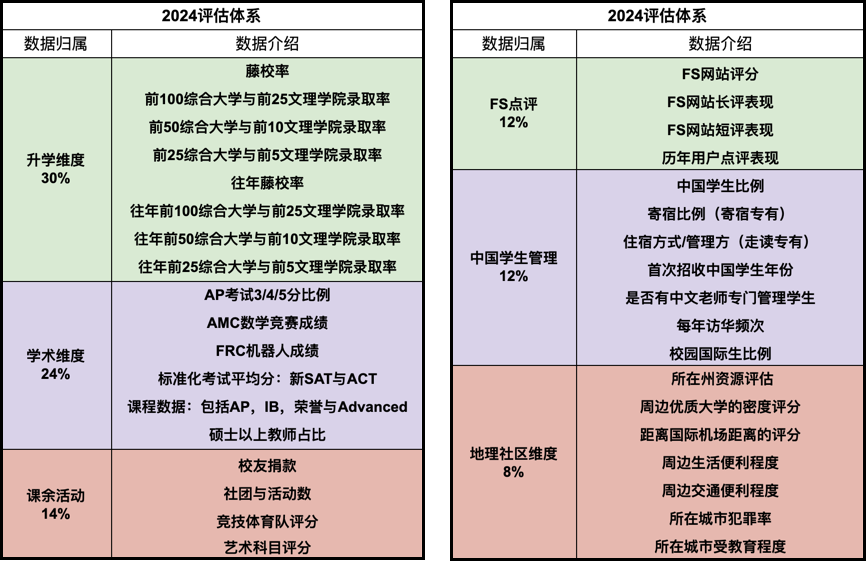 2024美高百强榜单更新！这3所被排名耽误的美高值得关注