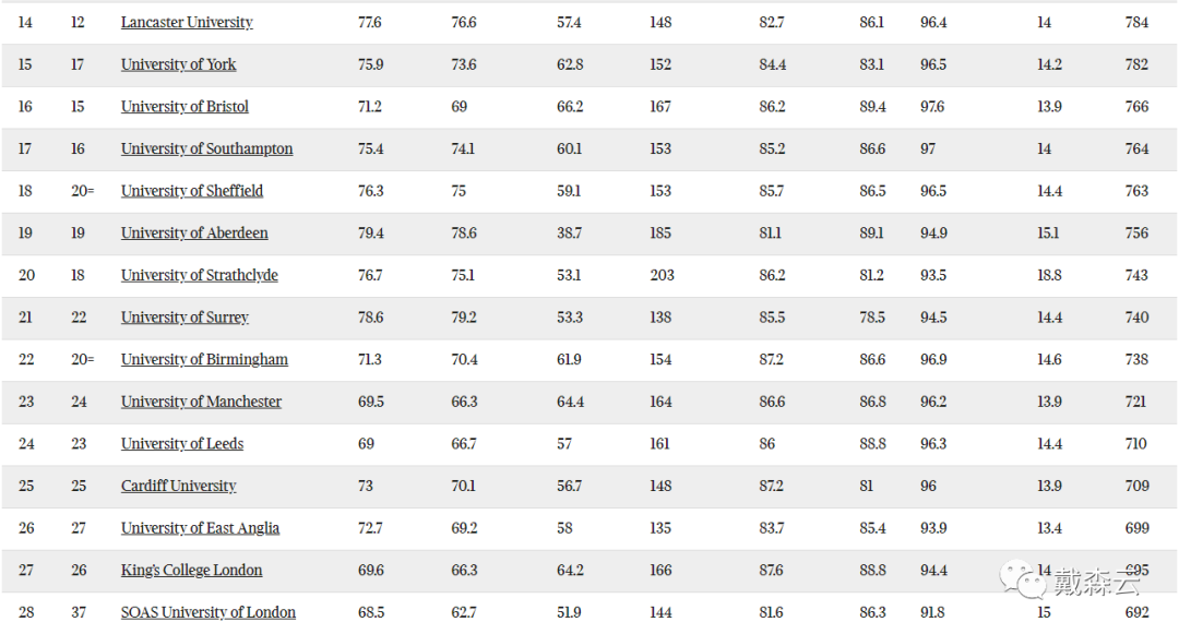 留学| 2024泰晤士大学排名更新，UCL晋升年度最佳，排名第一的竟然是它！？