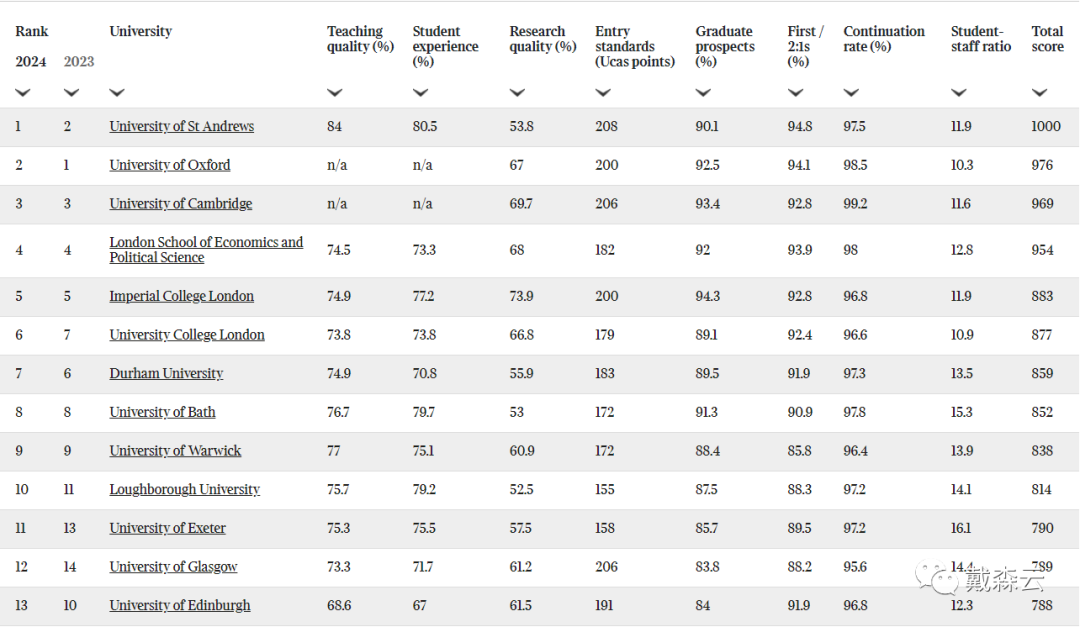 留学| 2024泰晤士大学排名更新，UCL晋升年度最佳，排名第一的竟然是它！？