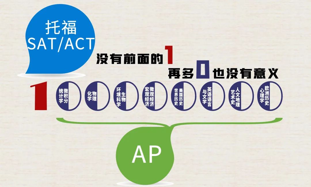 2024年AP科目选择与备考指导