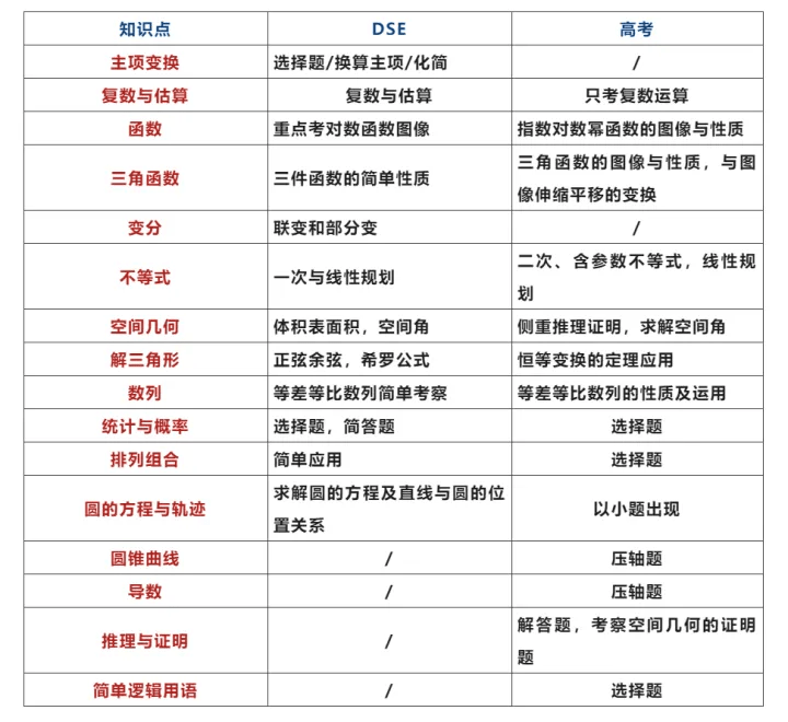 答疑 | DSE 四大必修科目热门问题汇总！