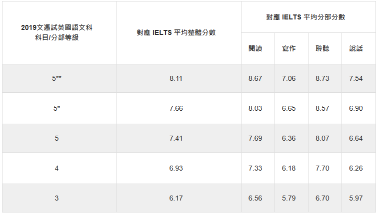 答疑 | DSE 四大必修科目热门问题汇总！