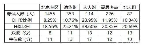 小升初择校考AMC8真的有用吗？看看各地家长怎么说！