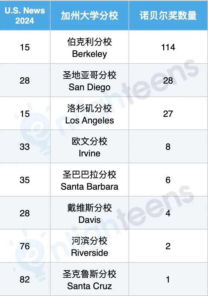 加州大学赢了，申请更难了！