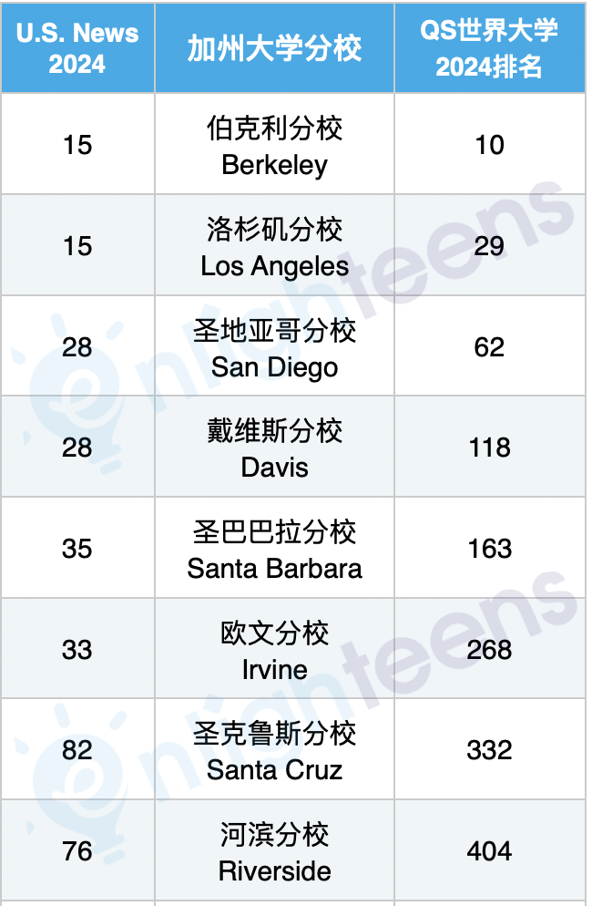 加州大学赢了，申请更难了！