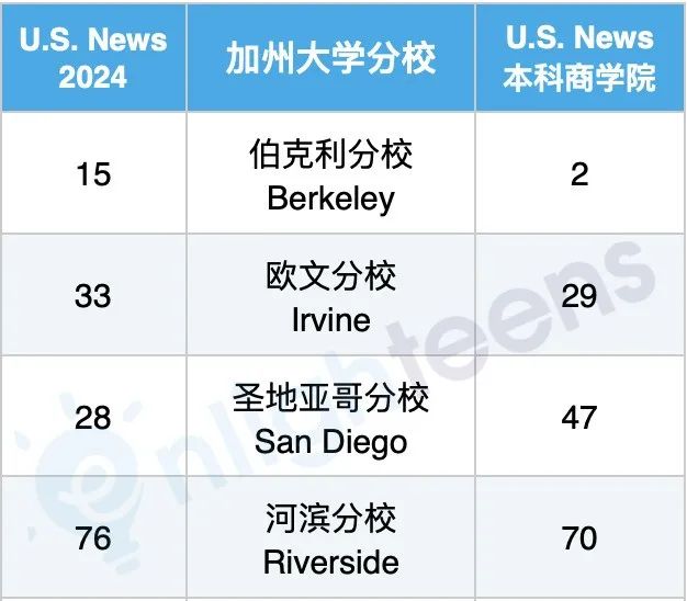 加州大学赢了，申请更难了！