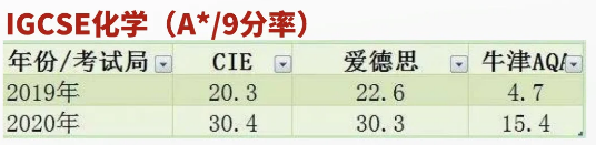 CAIE、Edexcel、AQA三大IGCSE考试局，到底选哪个能拿高分