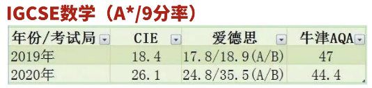 CAIE、Edexcel、AQA三大IGCSE考试局，到底选哪个能拿高分