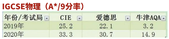 CAIE、Edexcel、AQA三大IGCSE考试局，到底选哪个能拿高分