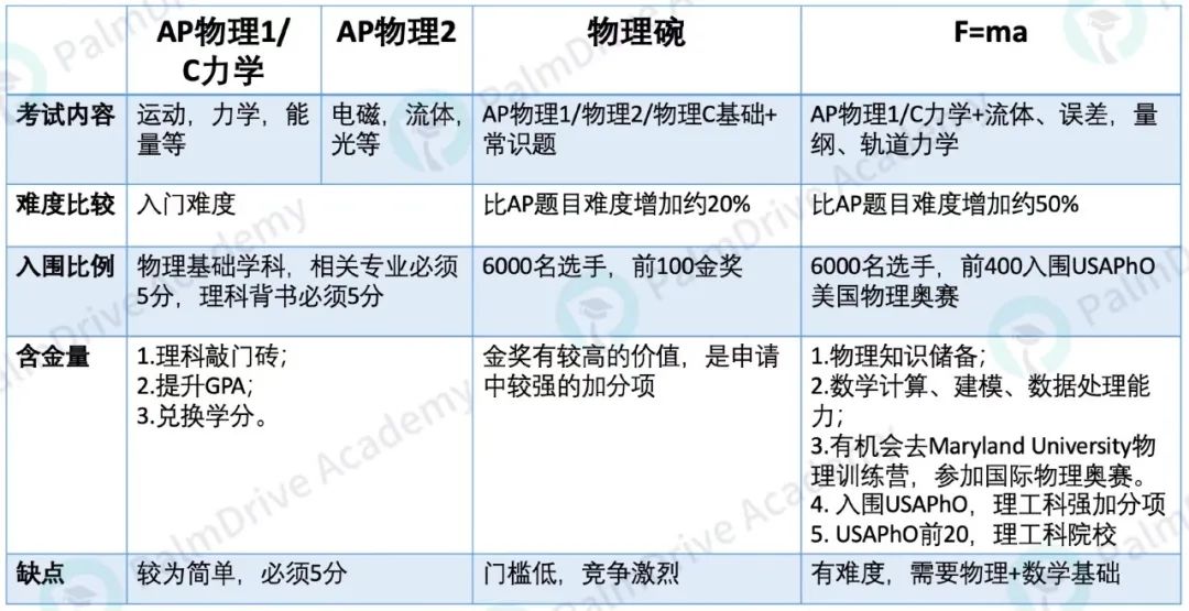 加州理工学霸都想赢的物理竞赛！学过AP物理就能冲？