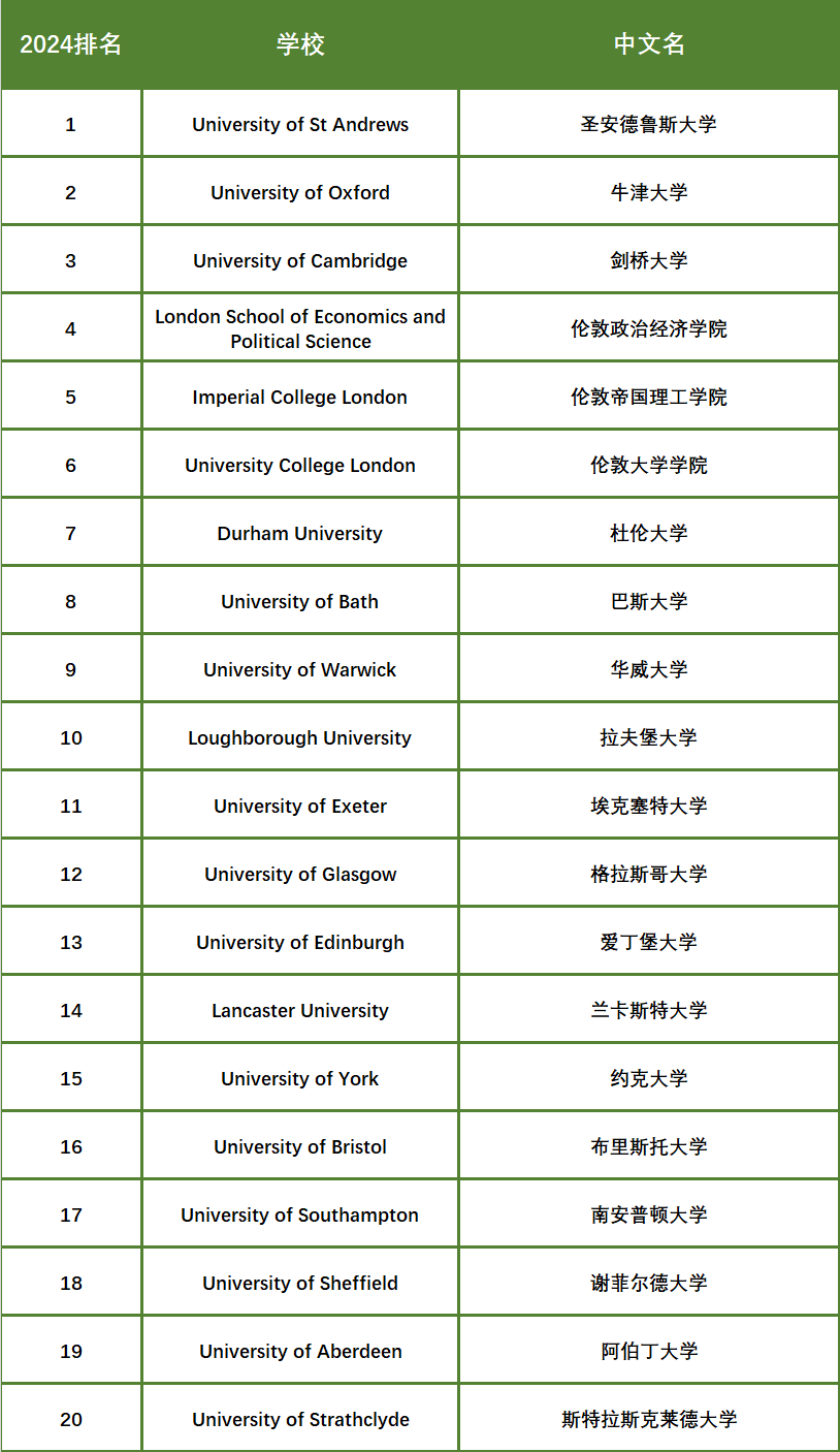 【重磅】2024年TIMES英国大学排名发布！圣安德鲁斯超越牛剑，勇夺第一