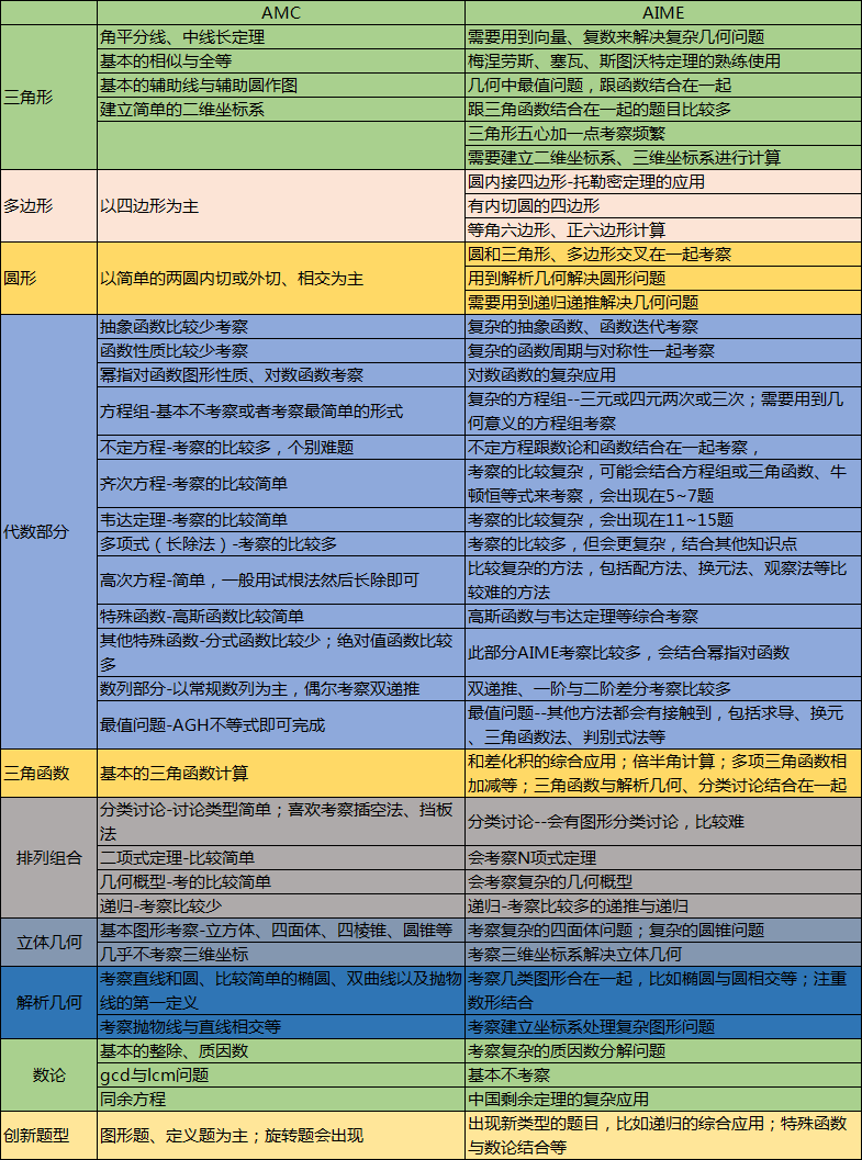 AMC还只是入门级竞赛？难度更高的数学竞赛还有这些……