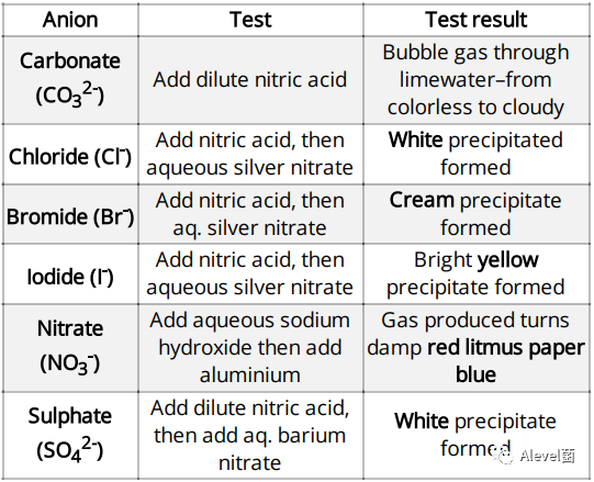 CAIE IGCSE Chemstry笔记分享：Acids, bases and salts