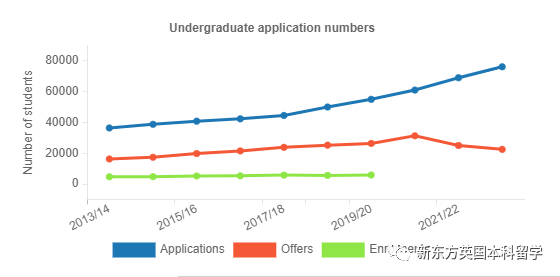 UCL公布2023中国学生各专业申录数据，这个热门专业offer率达到了85%！