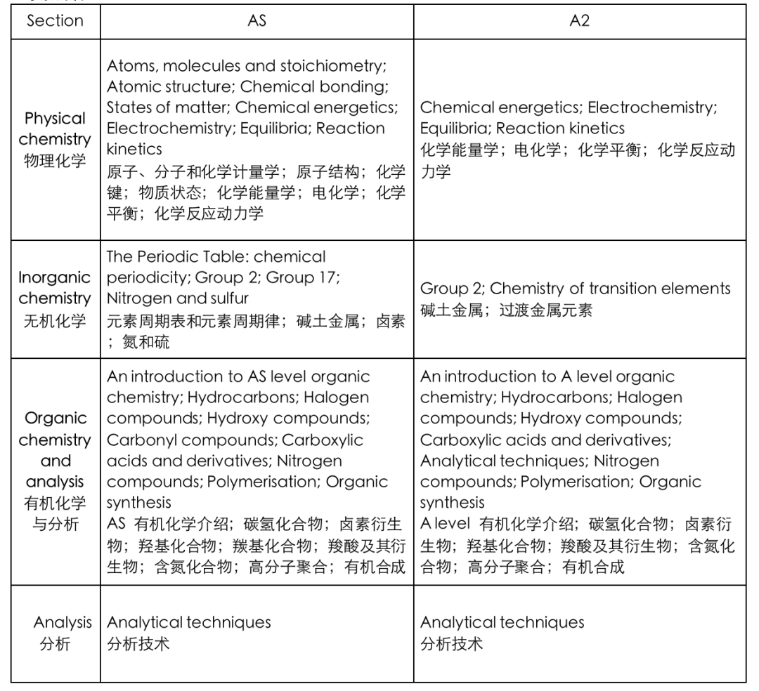 学科详解｜传说中最头秃的Alevel化学，三大考试局谁更容易拿A*?