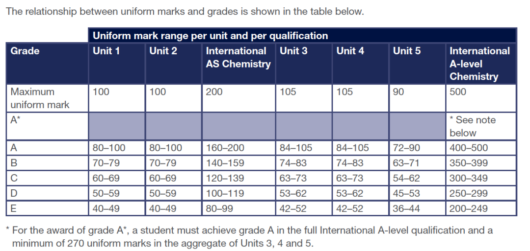 学科详解｜传说中最头秃的Alevel化学，三大考试局谁更容易拿A*?