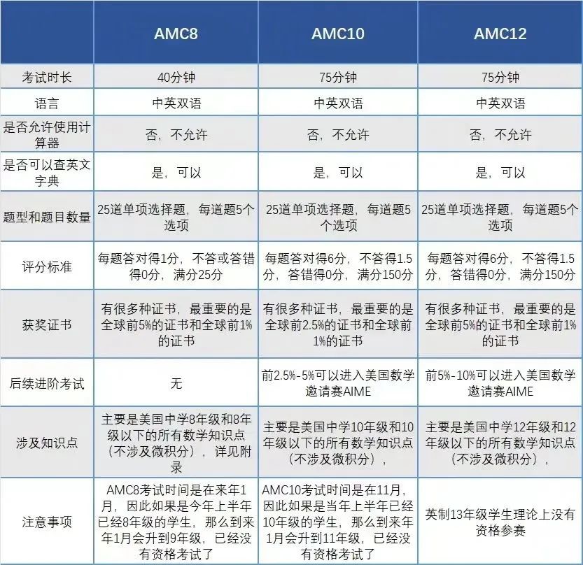 AMC竞赛难吗？中国学生参加AMC竞赛有优势嘛？