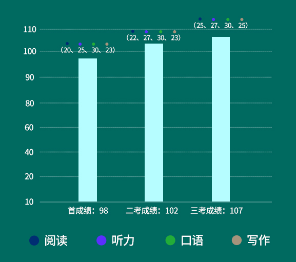 公立校8年级托福107分，提高40分！