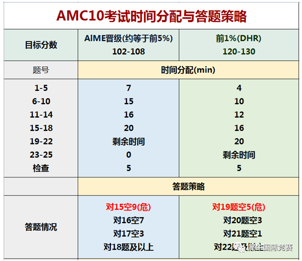 AMC10竞赛近10年分数线情况/奖项要求分析！