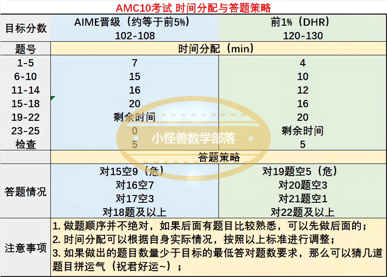 【干货】AMC10 答题策略来了！稳准狠抓分，考前必读