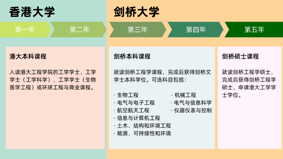 港大可以“直升”剑桥了！5年本硕学位，HKU-Cambridge项目如何申请？