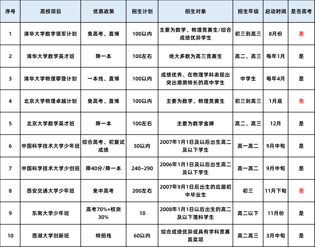 上清北有捷径？十大少年班详细盘点！低年级顶级学霸的不二之选