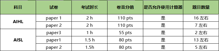 IB课程指南：数学AI更适合这些学生